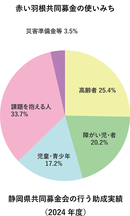 赤い羽根共同募金の使いみちのグラフ