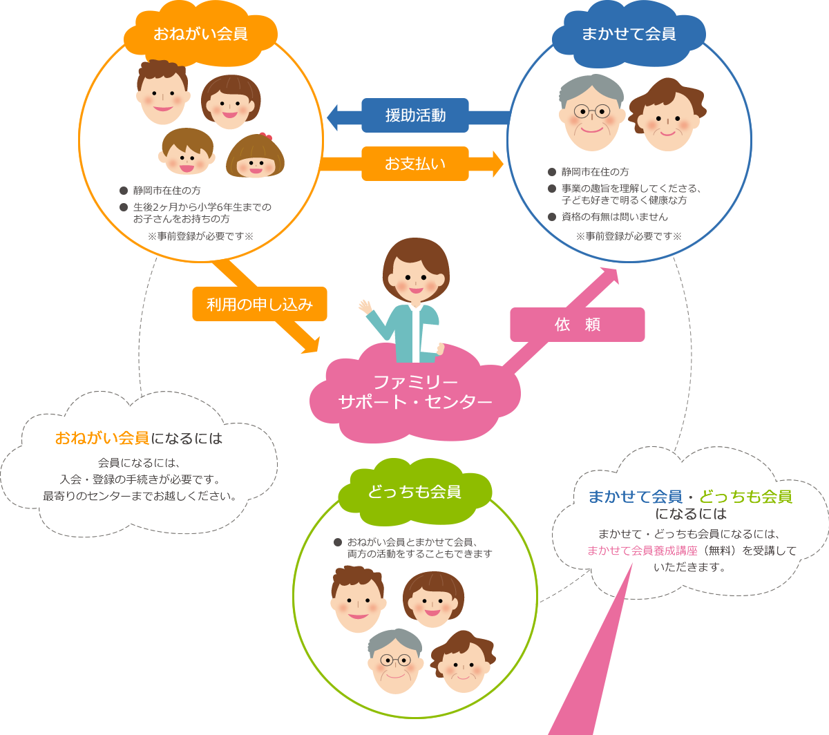 お願い会員は、静岡市在住の方、生後2か月から小学6年生までのお子さんをお持ちの方が対象です。お願い会員になるには事前に入会登録の手続きが必要です。最寄りのセンターまでお越しください。まかせて会員は、静岡市在住で、事業の趣旨を理解してくださる、子ども好きで明るく健康な方が対象です。資格の有無は問いません。まかせて会員になるには事前登録が必要です。どっちも会員は、お願い会員とまかせて会員両方の活動をすることができます。まかせて会員、どっちも会員になるには、無料のまかせて会員養成講座を受講していただきます。
