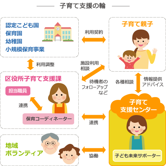 図説:子育て支援の輪