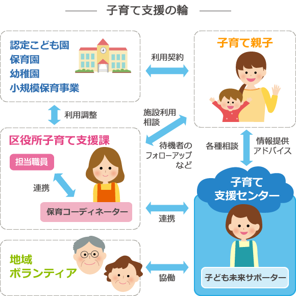 図説:子育て支援の輪